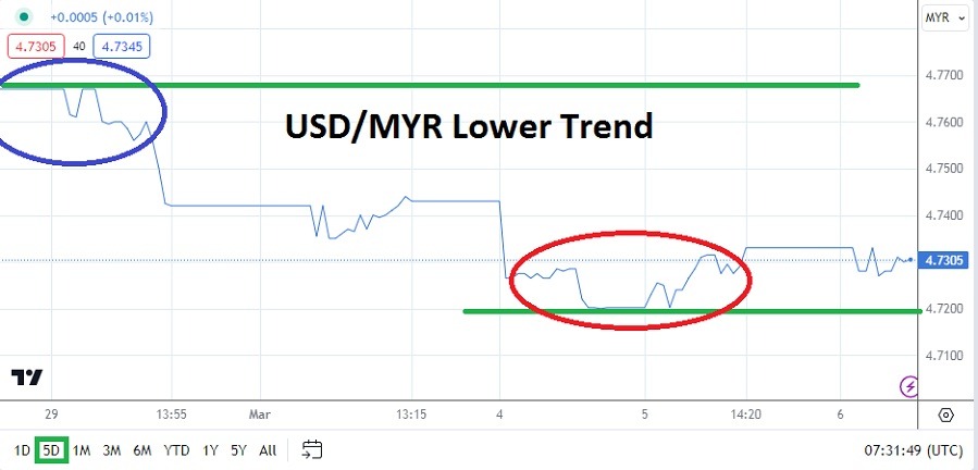 USD/MYR Analysis Today - 06/03: Lowers, Eyes Support (Graph) USD/MYR Analysis Today - 06/03: Lowers, Eyes Support (Graph)